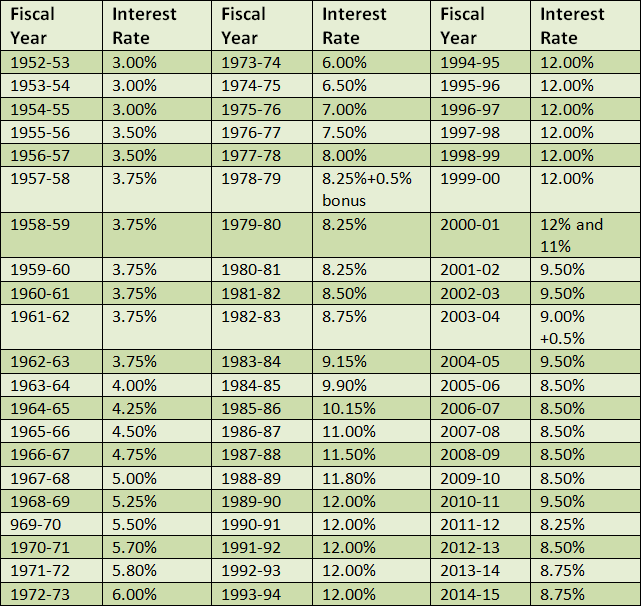 Historical Provident Fund Interest Rate