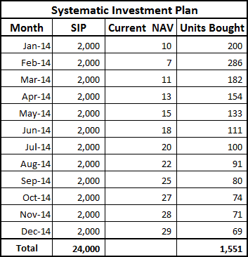 Advantage of Systematic Investment Plan