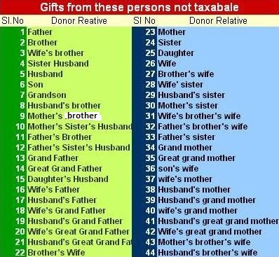 Gift Tax Relatives Charts