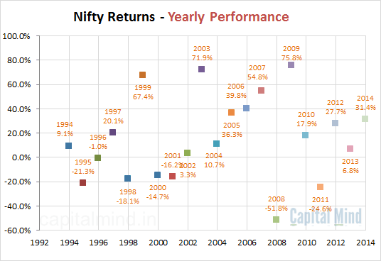 Nifty Yearly Returns
