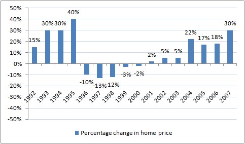 Real Estate Price Trend in India