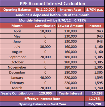 PPF Interest Calculation