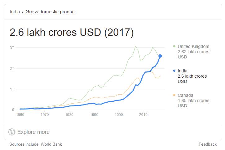 Current Gross Domestic Product (GDP) of India