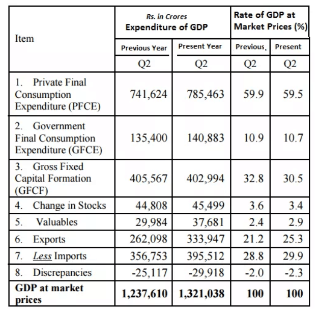Current Gross Domestic Product (GDP) of India