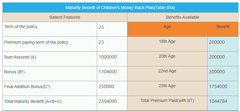LIC new children money back plan review (table no. 832)