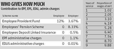 Top Employee Provident Fund Questions Answered