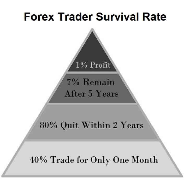 Forex trader survival rate